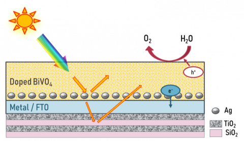 Figure 1 : Représentation schématique d'une photoanode multicouche hétérostructurée à base de BiVO4 Figure 1 : Représentation schématique d'une photoanode multicouche hétérostructurée à base de BiVO4